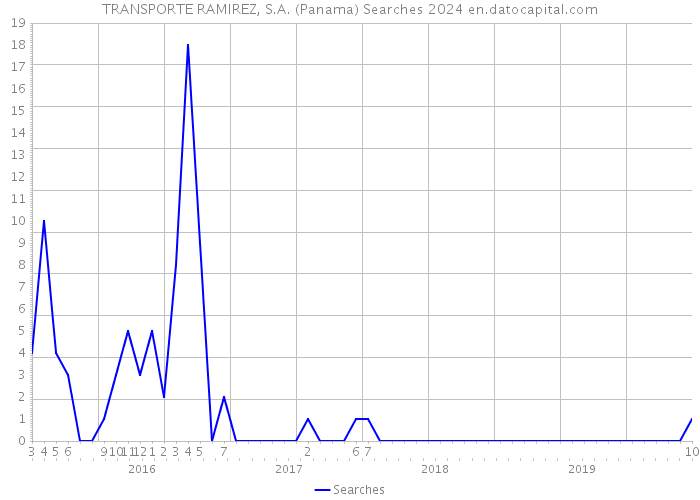 TRANSPORTE RAMIREZ, S.A. (Panama) Searches 2024 