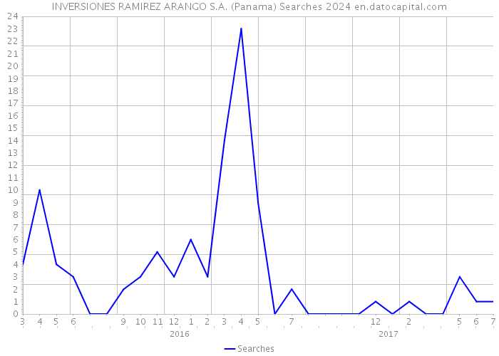 INVERSIONES RAMIREZ ARANGO S.A. (Panama) Searches 2024 