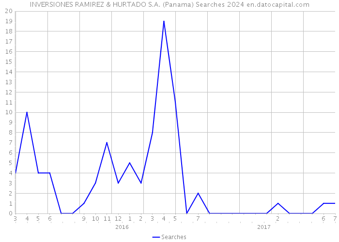 INVERSIONES RAMIREZ & HURTADO S.A. (Panama) Searches 2024 