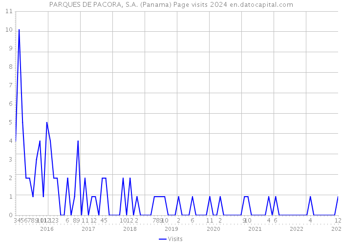 PARQUES DE PACORA, S.A. (Panama) Page visits 2024 