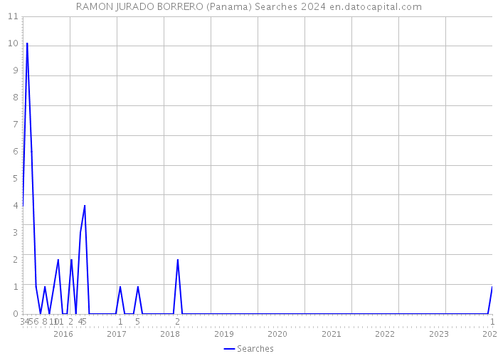 RAMON JURADO BORRERO (Panama) Searches 2024 