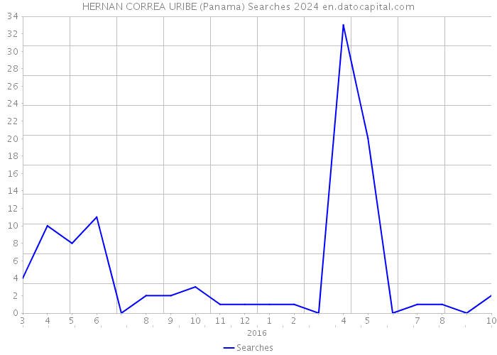 HERNAN CORREA URIBE (Panama) Searches 2024 