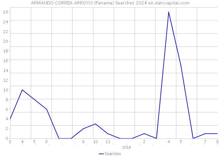 ARMANDO CORREA ARROYO (Panama) Searches 2024 