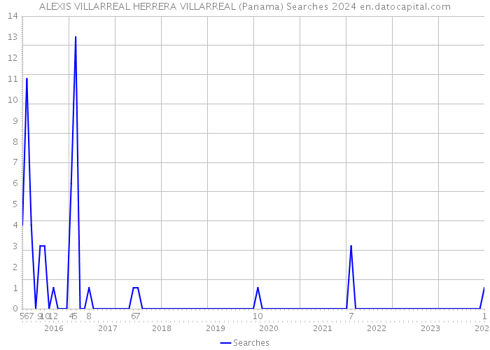 ALEXIS VILLARREAL HERRERA VILLARREAL (Panama) Searches 2024 