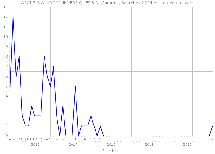 ARAUZ & ALARCON INVERSIONES S.A. (Panama) Searches 2024 