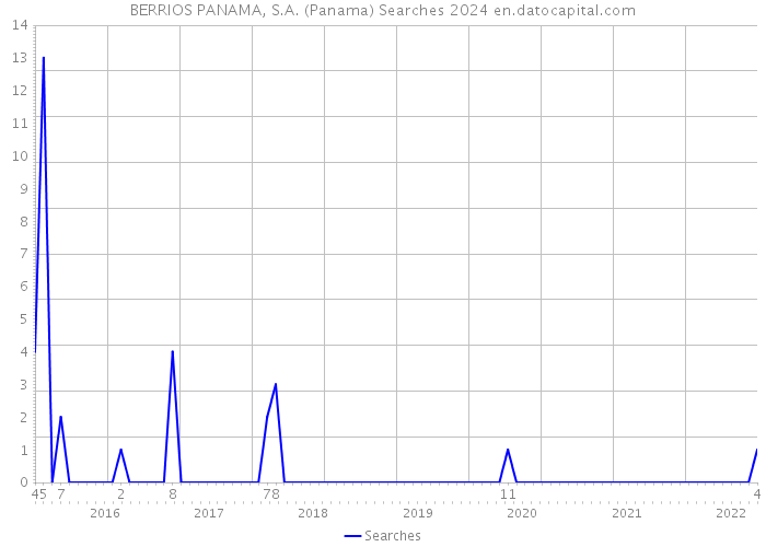 BERRIOS PANAMA, S.A. (Panama) Searches 2024 