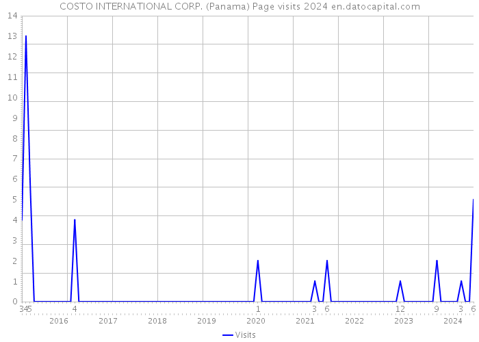 COSTO INTERNATIONAL CORP. (Panama) Page visits 2024 