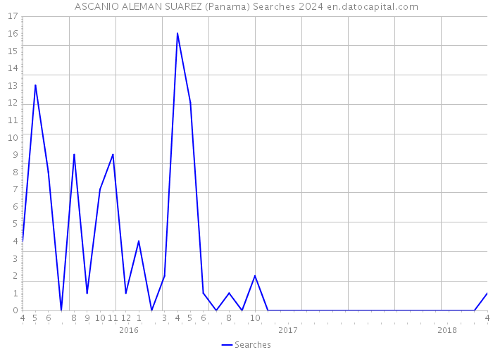 ASCANIO ALEMAN SUAREZ (Panama) Searches 2024 