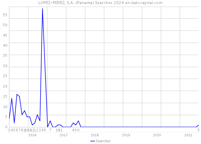 LOPEZ-PEREZ, S.A. (Panama) Searches 2024 