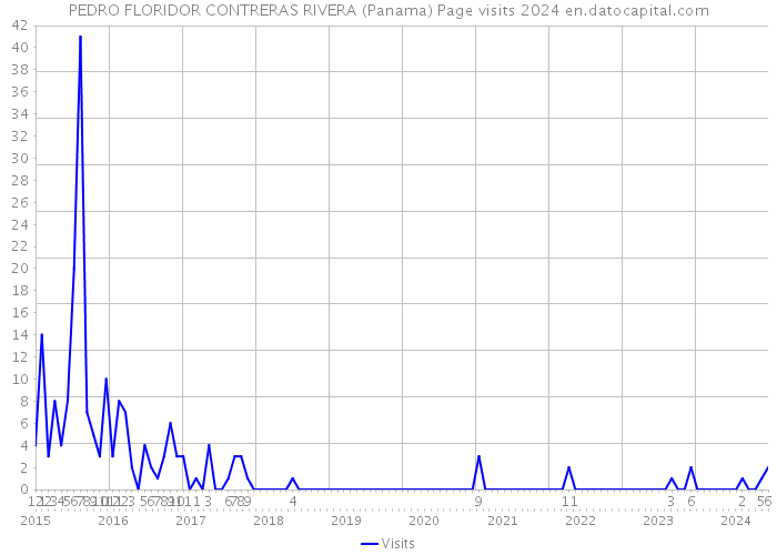 PEDRO FLORIDOR CONTRERAS RIVERA (Panama) Page visits 2024 