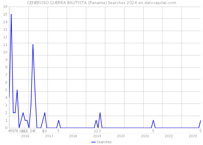 GENEROSO GUERRA BAUTISTA (Panama) Searches 2024 