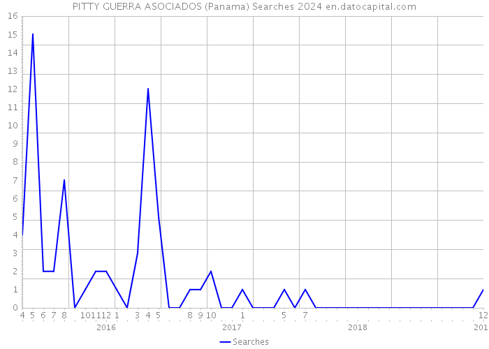 PITTY GUERRA ASOCIADOS (Panama) Searches 2024 