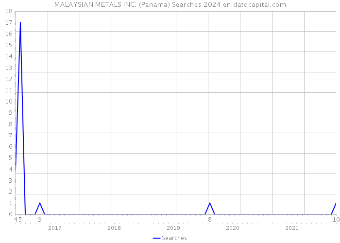 MALAYSIAN METALS INC. (Panama) Searches 2024 