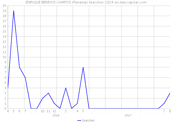 ENRIQUE BERRIOS CAMPOS (Panama) Searches 2024 