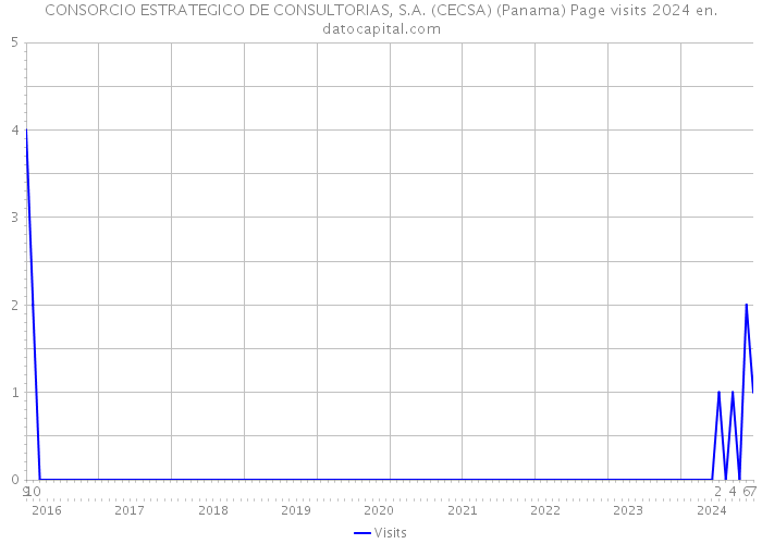 CONSORCIO ESTRATEGICO DE CONSULTORIAS, S.A. (CECSA) (Panama) Page visits 2024 