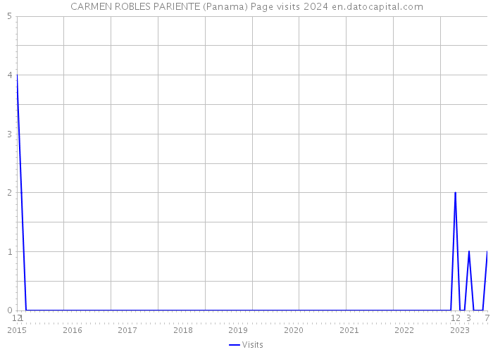 CARMEN ROBLES PARIENTE (Panama) Page visits 2024 