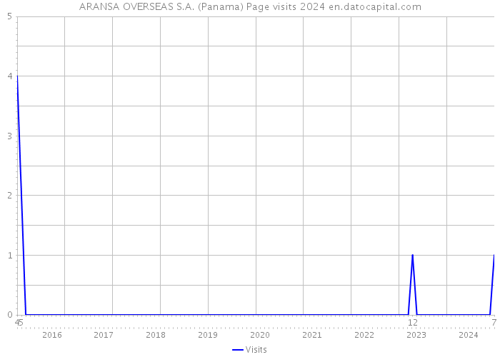 ARANSA OVERSEAS S.A. (Panama) Page visits 2024 