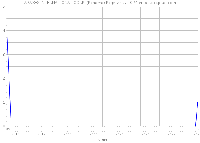 ARAXES INTERNATIONAL CORP. (Panama) Page visits 2024 