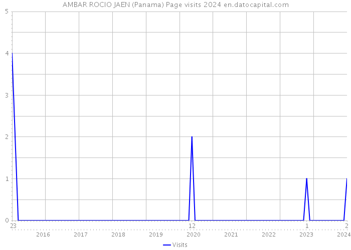 AMBAR ROCIO JAEN (Panama) Page visits 2024 