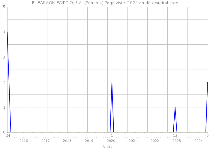 EL FARAON EGIPCIO, S.A. (Panama) Page visits 2024 