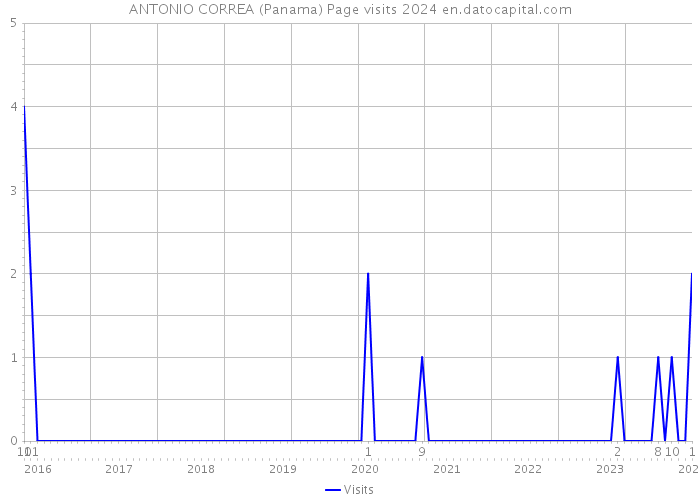 ANTONIO CORREA (Panama) Page visits 2024 