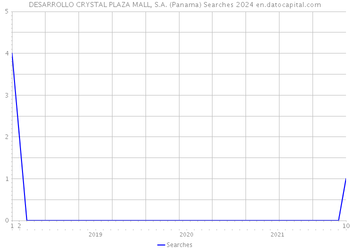 DESARROLLO CRYSTAL PLAZA MALL, S.A. (Panama) Searches 2024 