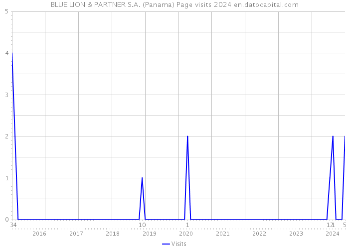 BLUE LION & PARTNER S.A. (Panama) Page visits 2024 