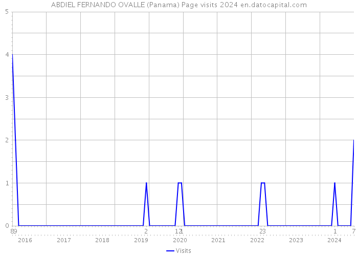 ABDIEL FERNANDO OVALLE (Panama) Page visits 2024 