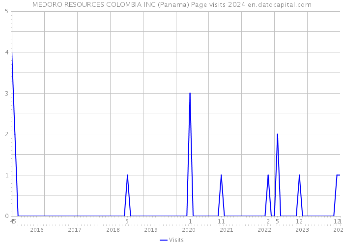 MEDORO RESOURCES COLOMBIA INC (Panama) Page visits 2024 