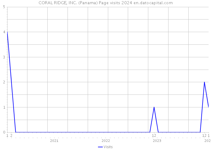 CORAL RIDGE, INC. (Panama) Page visits 2024 