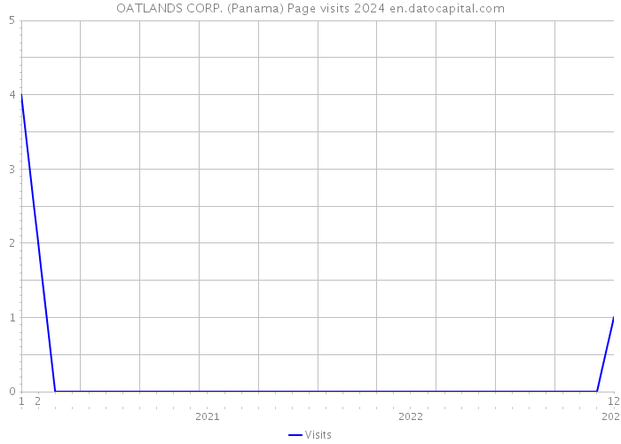OATLANDS CORP. (Panama) Page visits 2024 