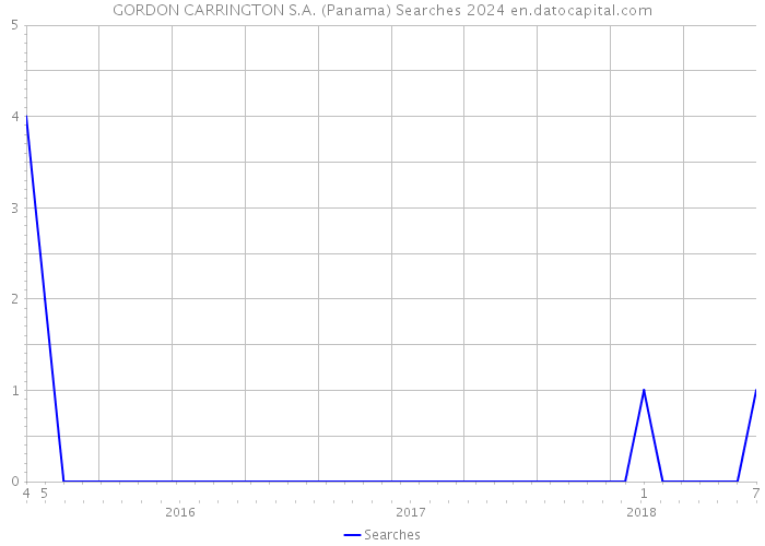 GORDON CARRINGTON S.A. (Panama) Searches 2024 