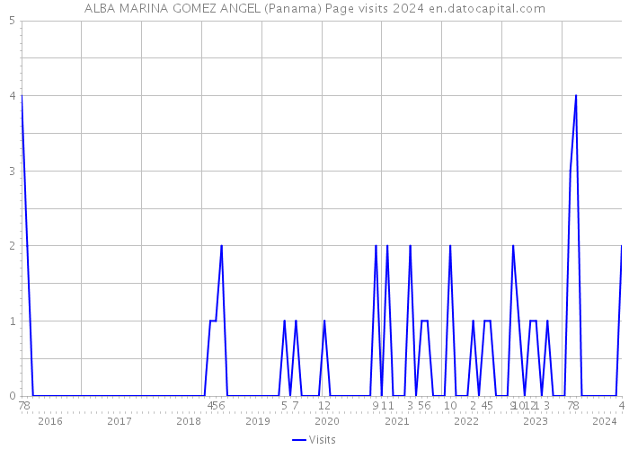 ALBA MARINA GOMEZ ANGEL (Panama) Page visits 2024 