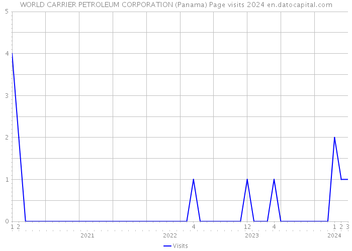 WORLD CARRIER PETROLEUM CORPORATION (Panama) Page visits 2024 