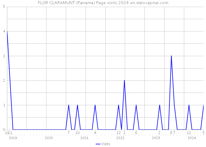 FLOR CLARAMUNT (Panama) Page visits 2024 