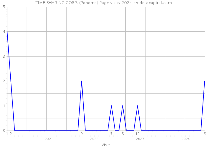 TIME SHARING CORP. (Panama) Page visits 2024 