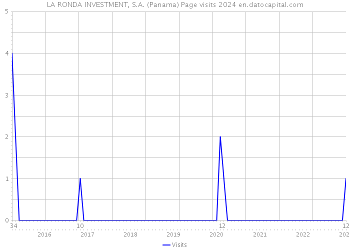 LA RONDA INVESTMENT, S.A. (Panama) Page visits 2024 