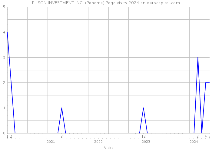 PILSON INVESTMENT INC. (Panama) Page visits 2024 