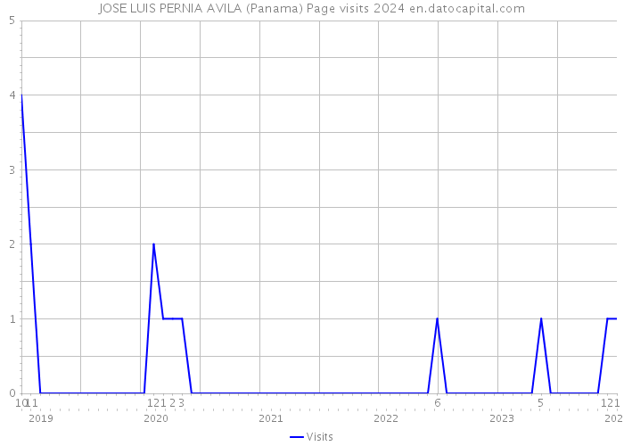 JOSE LUIS PERNIA AVILA (Panama) Page visits 2024 