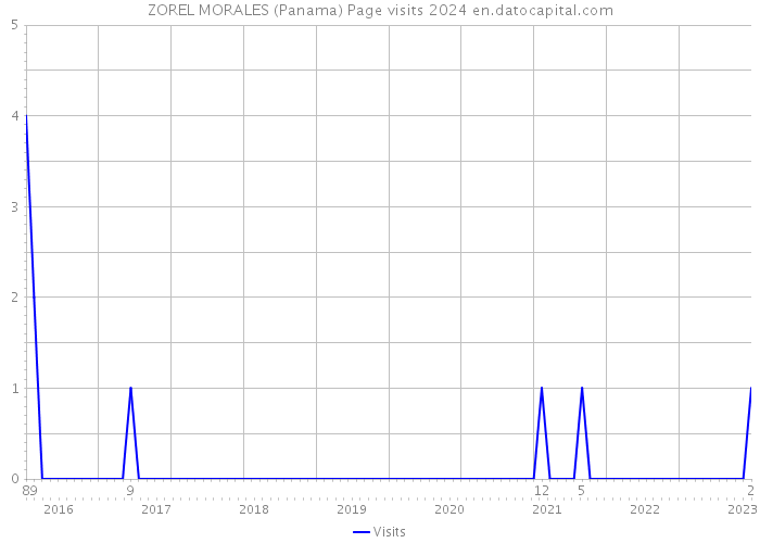 ZOREL MORALES (Panama) Page visits 2024 