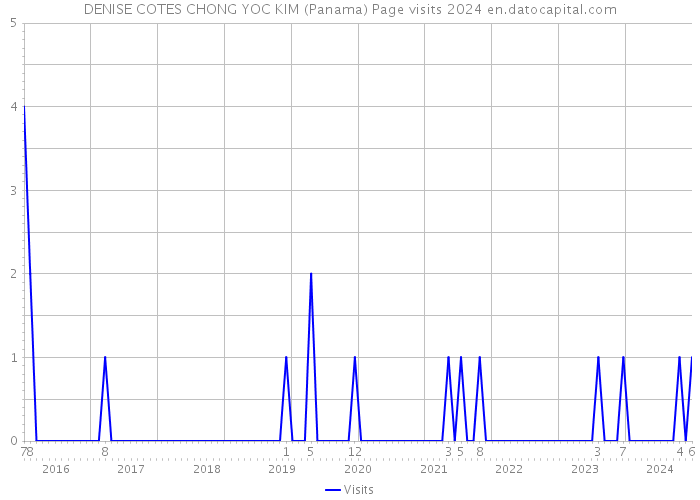 DENISE COTES CHONG YOC KIM (Panama) Page visits 2024 