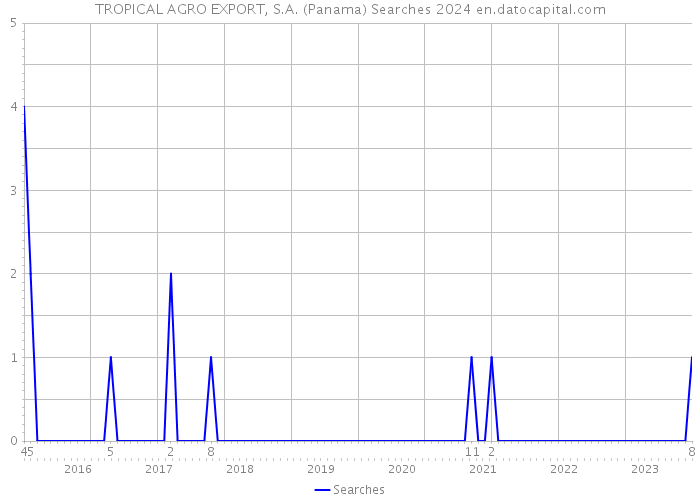TROPICAL AGRO EXPORT, S.A. (Panama) Searches 2024 