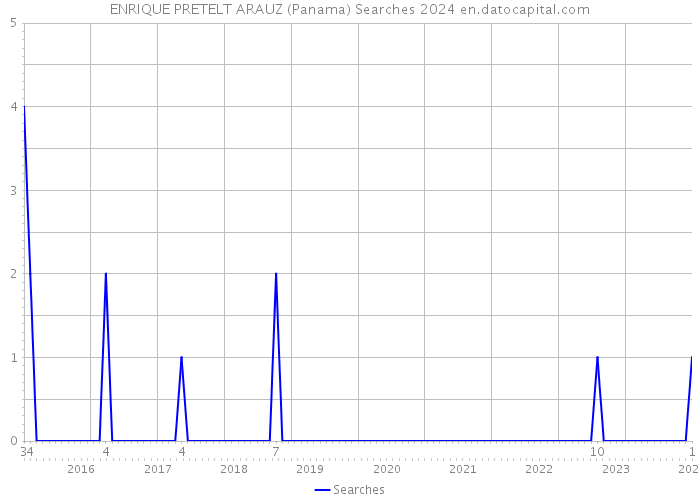 ENRIQUE PRETELT ARAUZ (Panama) Searches 2024 