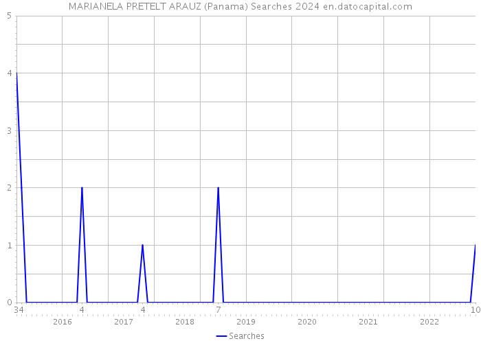 MARIANELA PRETELT ARAUZ (Panama) Searches 2024 