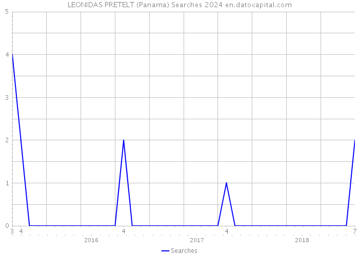 LEONIDAS PRETELT (Panama) Searches 2024 