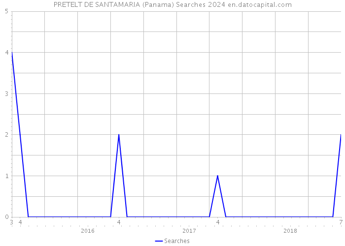 PRETELT DE SANTAMARIA (Panama) Searches 2024 