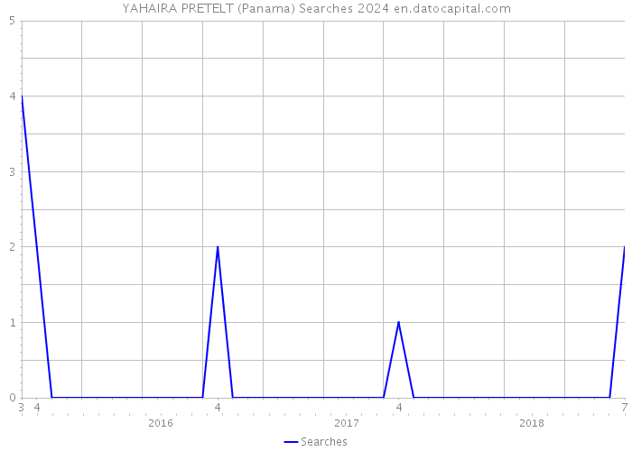 YAHAIRA PRETELT (Panama) Searches 2024 