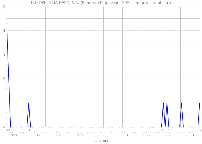 INMOBILIARIA RESO, S.A. (Panama) Page visits 2024 