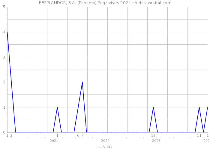 RESPLANDOR, S.A. (Panama) Page visits 2024 