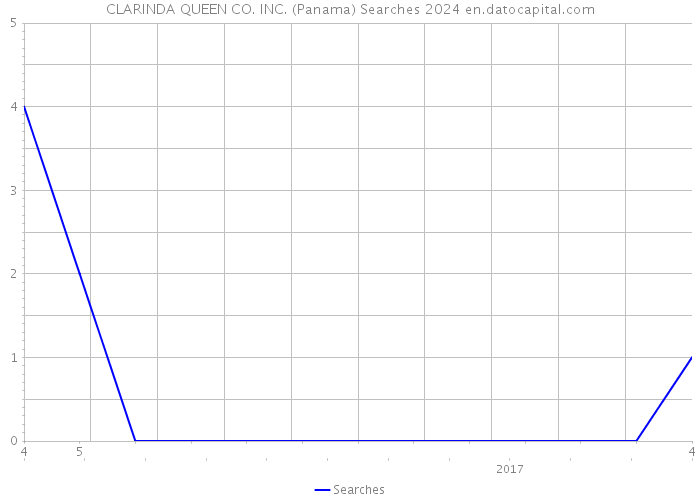 CLARINDA QUEEN CO. INC. (Panama) Searches 2024 